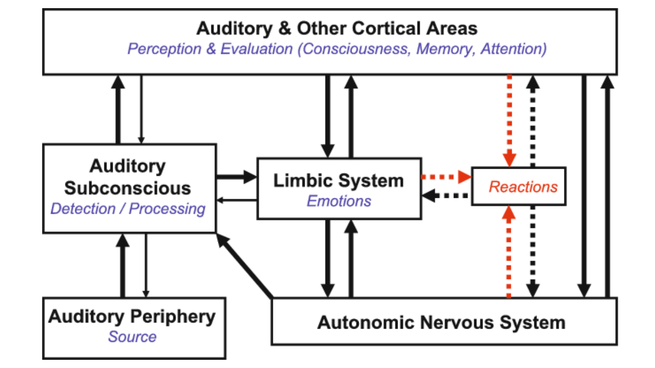 the-neuro-physiological-model-of-tinnitus block diagram showing Pawel Jastreboff's neuro physiological model of tinnitus